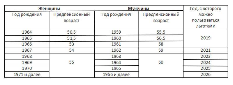 Какой возраст считается предпенсионный в россии