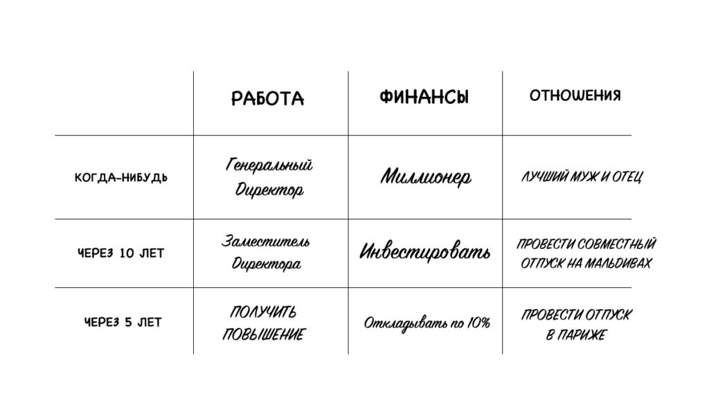 План на 1,5,10 лет