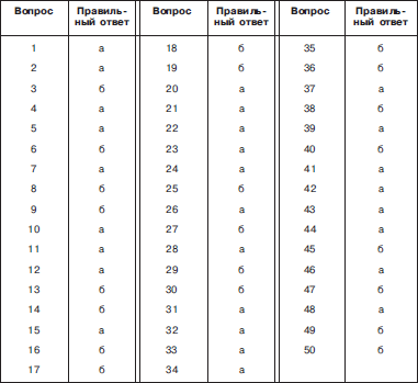 Психологический тест на лидерские качества