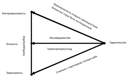 5 условий, необходимых для близости