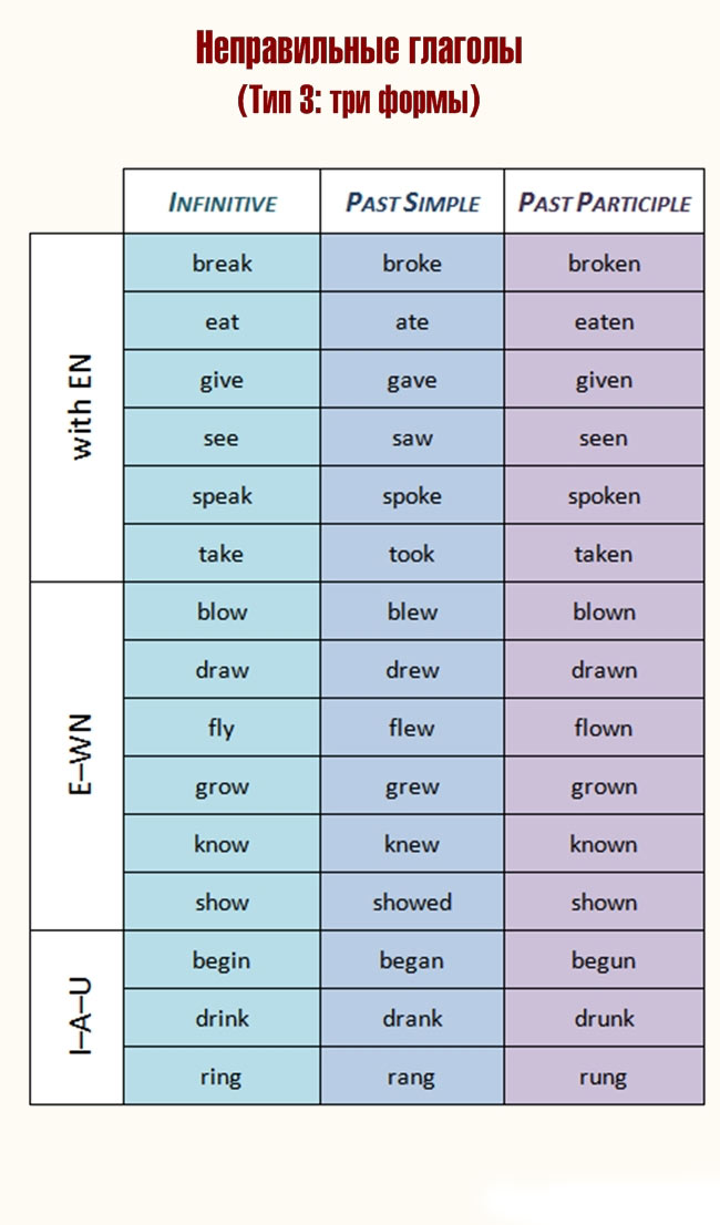 7 таблиц, которые помогут выучить базовый английский за неделю!